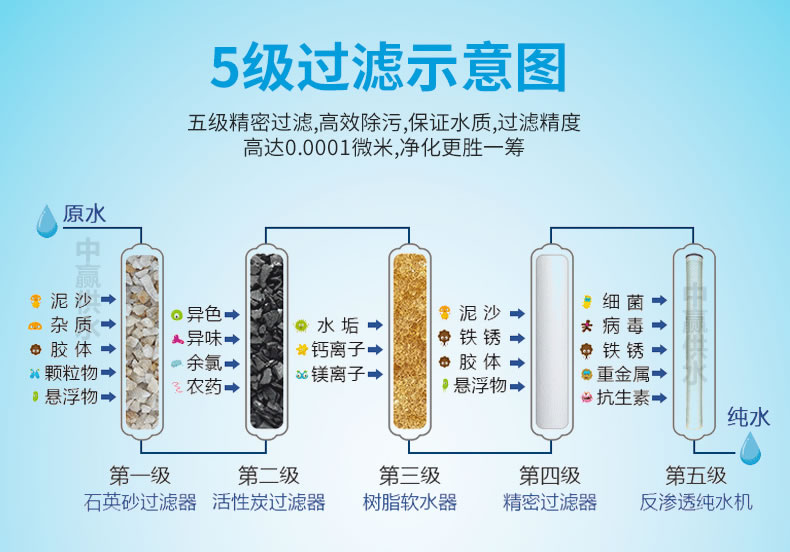 反滲透純水設(shè)備5級(jí)過濾原理圖